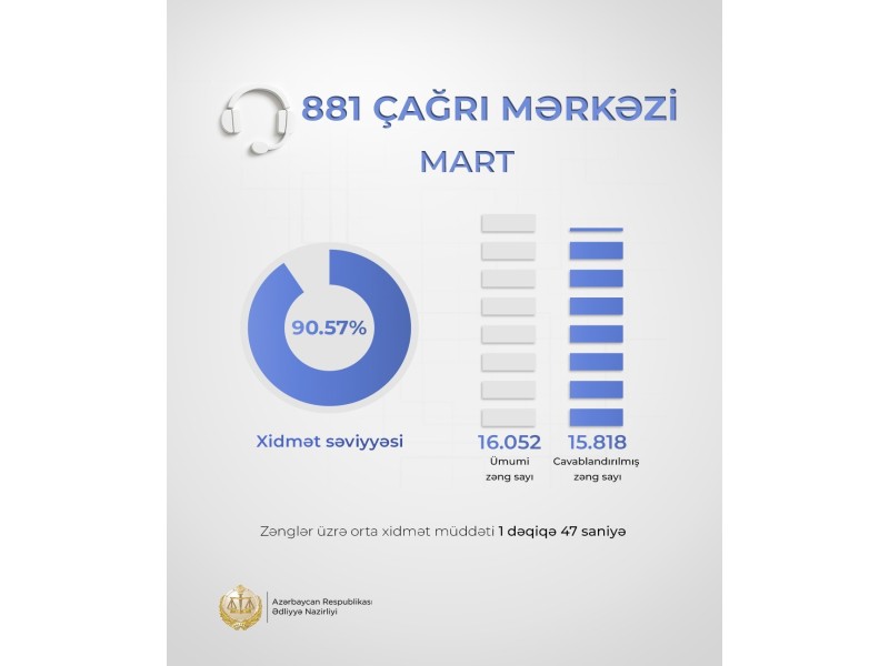 Ədliyyə Nazirliyinin çağrı mərkəzində xidmət səviyyəsi 90 faizi keçib