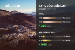 “AzerGold”un birinci rübdə ümumi satış gəlirləri 18% artıb