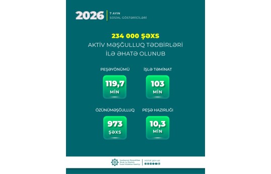 Yeddi ayda 234 min nəfər aktiv məşğulluq tədbirləri ilə əhatə olunub