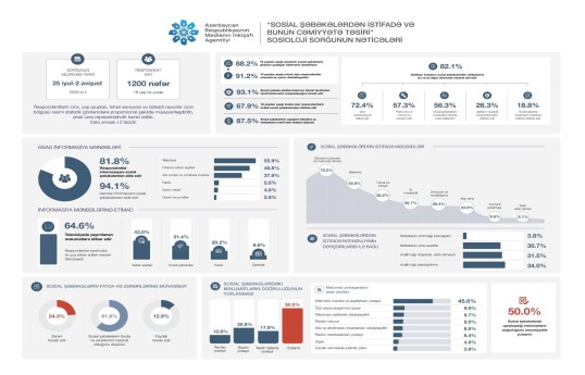 MEDİA: Respondentlərin 88,2%-i yaşı 16-dan aşağı olanların sosial şəbəkələrə girişinin qadağan edilməsini dəstəkləyir - SORĞU 