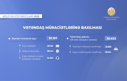 Ötən il Ədliyyə Nazirliyinə daxil olan 91 mindən çox müraciətə baxılıb
