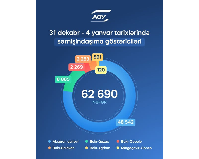 ADY bayram günlərində daşınan sərnişinlərin sayını açıqlayıb