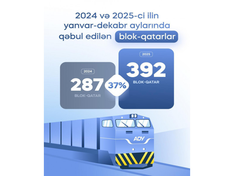 ADY ötən il blok-qatarının qəbulunu 37% artırıb  - VİDEO 