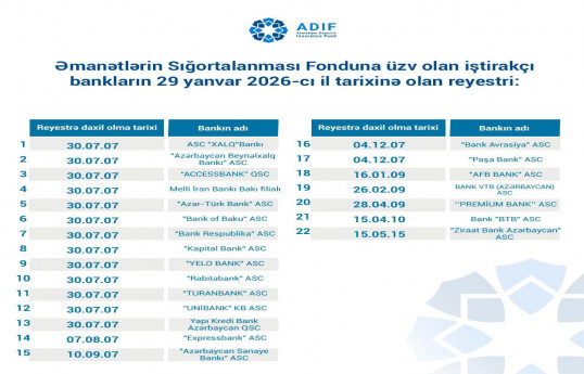 Əmanətlərin Sığortalanması Fonduna üzv bankların reyestri açıqlanıb