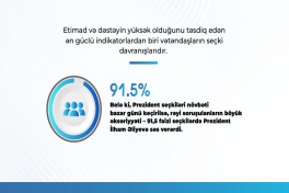 Respondentlərin 93.6 faizi Prezidentin fəaliyyətini müsbət qiymətləndirir - SORĞU 
