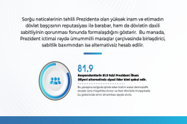 Respondentlərin 93.6 faizi Prezidentin fəaliyyətini müsbət qiymətləndirir - SORĞU 