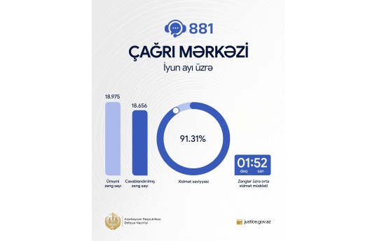 Ədliyyə Nazirliyinin “881” Çağrı Mərkəzinin xidmət səviyyəsi açıqlanıb