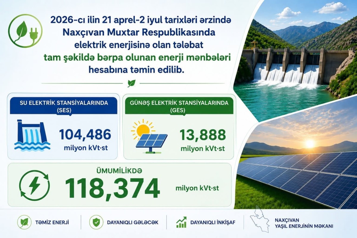 Son aylarda Naxçıvanın enerji tələbatı bərpaolunan mənbələr hesabına təmin edilib