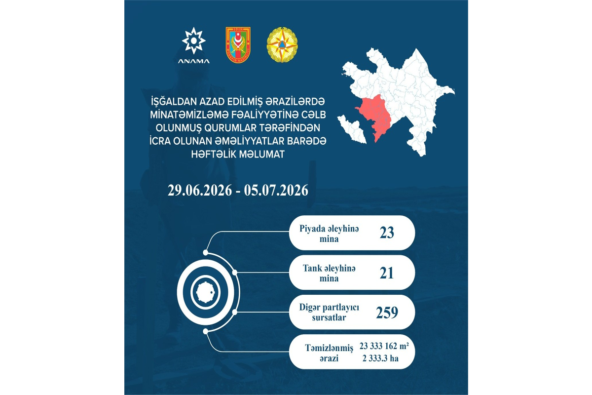 Azad edilmiş ərazilərdə daha 44 mina, 259 PHS aşkarlanıb