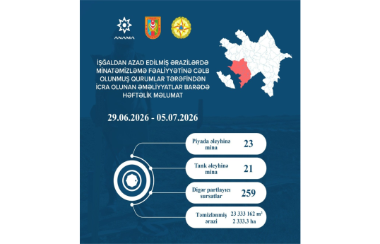 Azad edilmiş ərazilərdə daha 44 mina, 259 PHS aşkarlanıb