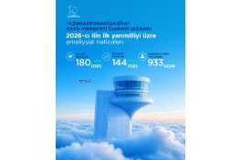 Heydər Əliyev Beynəlxalq Aeroportundan 76 istiqamət üzrə müntəzəm reyslər həyata keçirilir