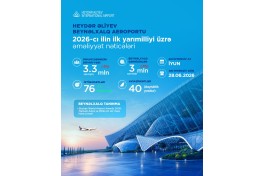 Heydər Əliyev Beynəlxalq Aeroportundan 76 istiqamət üzrə müntəzəm reyslər həyata keçirilir