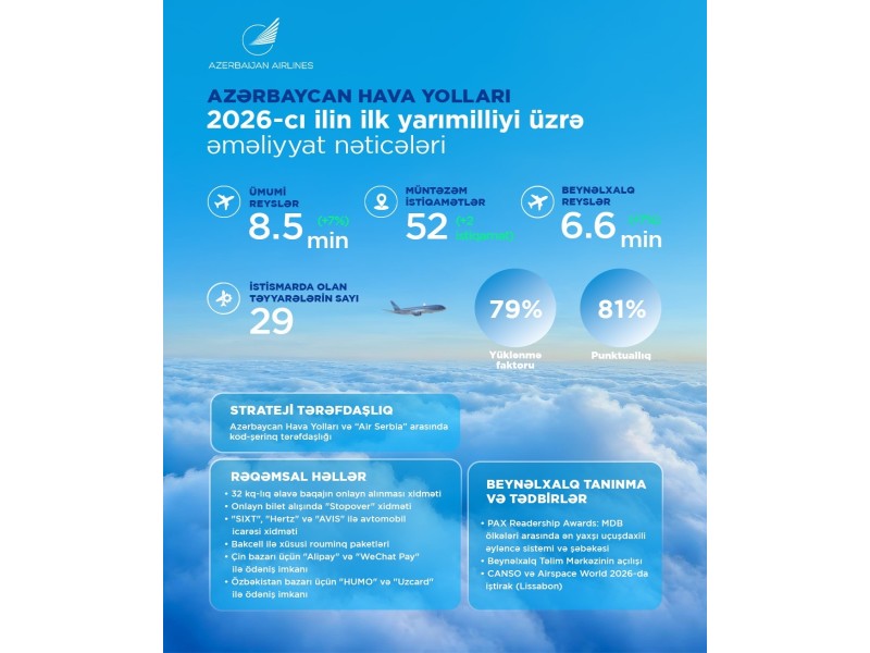 AZAL sərnişin daşımalarını 5% artırıb