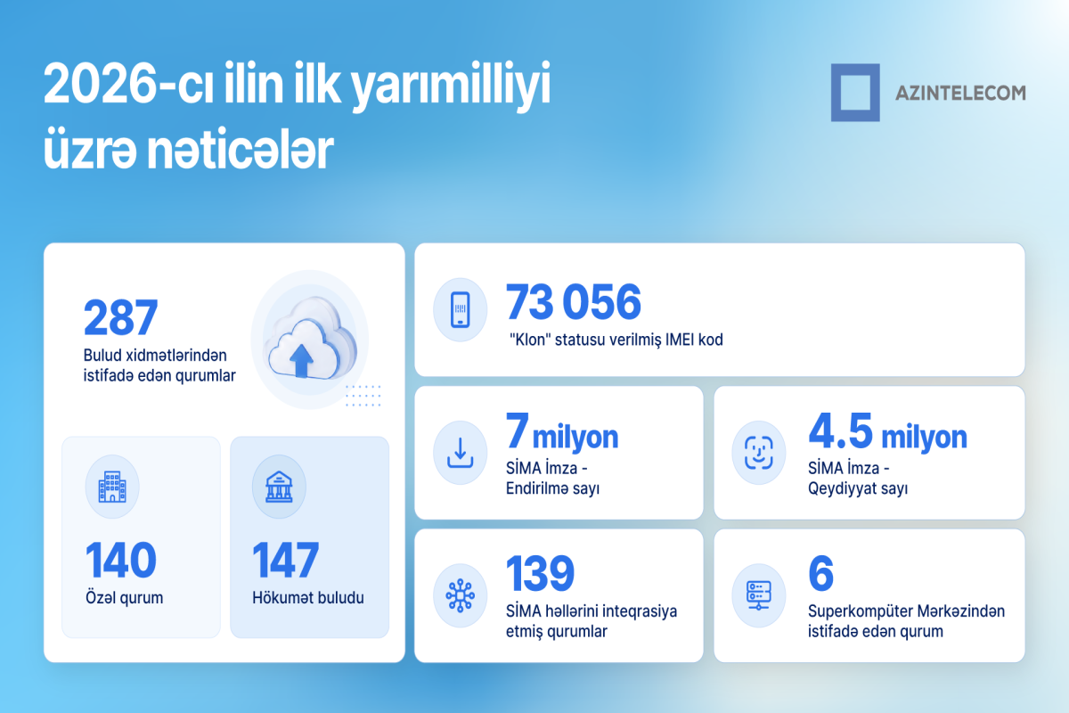 AzInTelecom 2026-cı ilin ilk yarısında əldə olunan nəticələri açıqlayıb