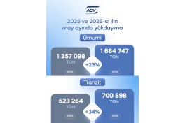 ADY mayda yük daşımalarını 20%-dən çox artırıb