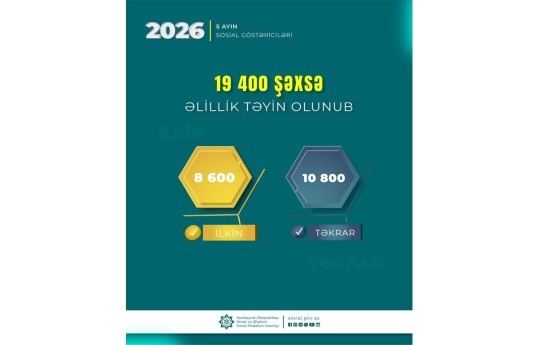 Yanvar-may aylarında 19,4 min şəxsə əlillik təyin olunub
