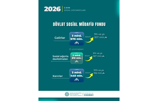 Yanvar-may aylarında DSMF-nin xərcləri 3 milyard 440 milyon manat olub