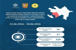 Azad edilmiş ərazilərdə daha 73 mina, 329 PHS aşkarlanıb