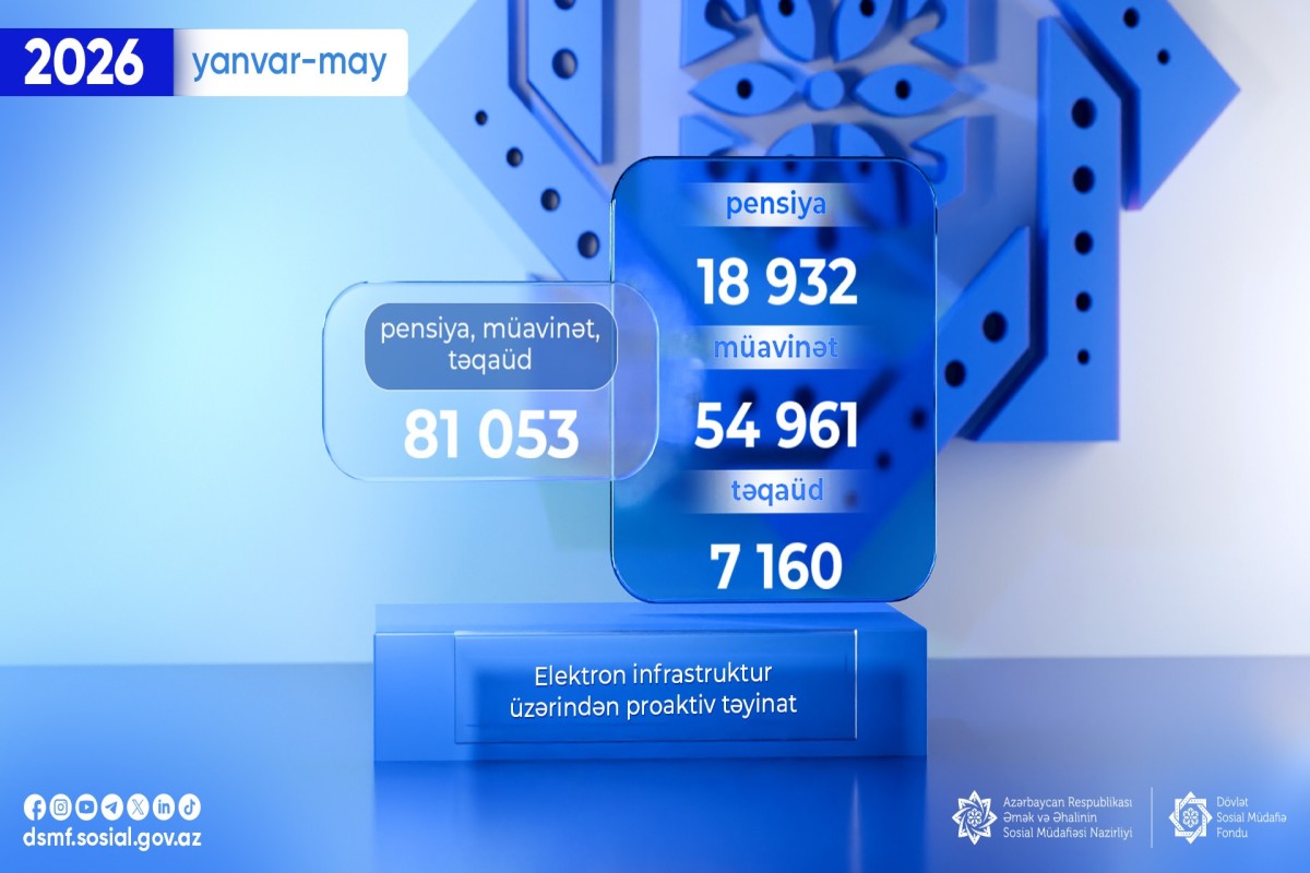 Bu il 81 min nəfərə proaktiv qaydada pensiya, müavinət və təqaüd təyin edilib