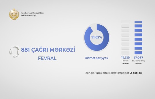 Ədliyyə Nazirliyinin Çağrı Mərkəzində xidmət səviyyəsi 91 faizi keçib