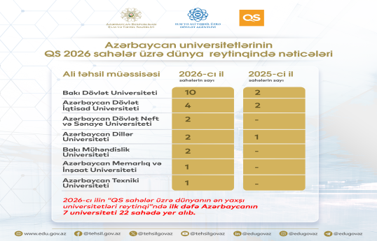 Beynəlxalq reytinqə daxil olan universitetlərimizin sayı 2 dəfə artıb