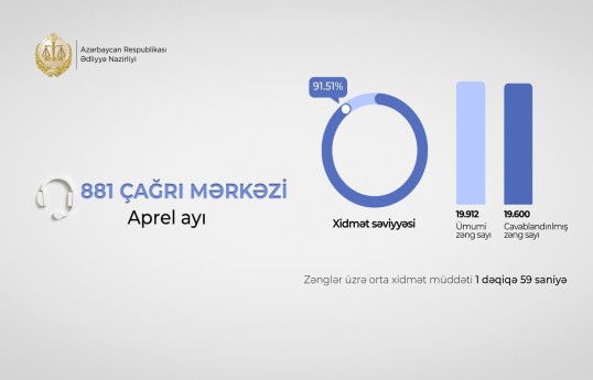 Ədliyyə Nazirliyinin “881” Çağrı Mərkəzi apreldə 20 minə yaxın zəngi cavablandırıb