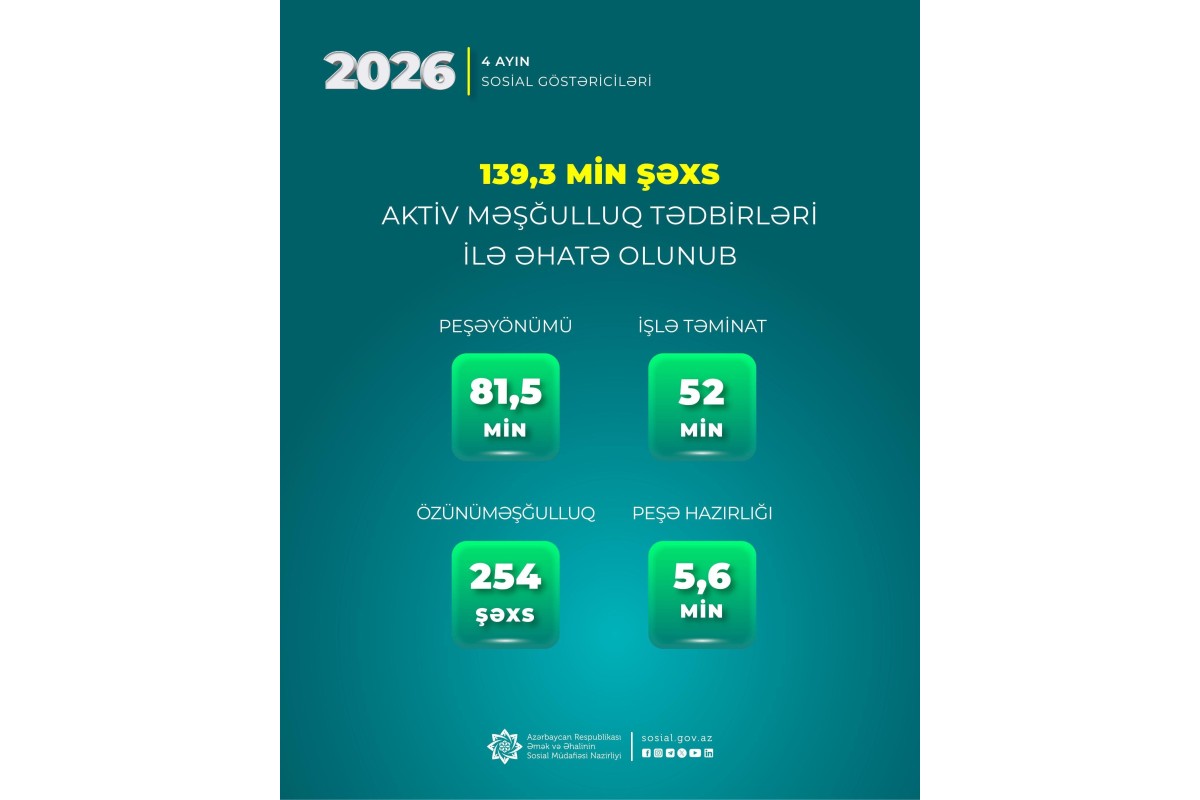 Yanvar-aprel aylarında 139,3 min şəxs aktiv məşğulluq tədbirləri ilə əhatə olunub