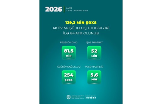 Yanvar-aprel aylarında 139,3 min şəxs aktiv məşğulluq tədbirləri ilə əhatə olunub