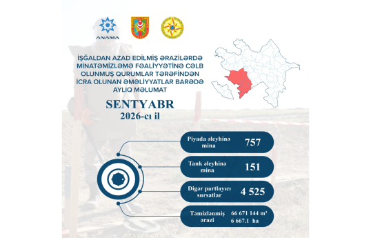 Azad edilmiş ərazilərdə ötən ay 900-dən çox mina, 4525 partlayıcı sursat aşkarlanıb