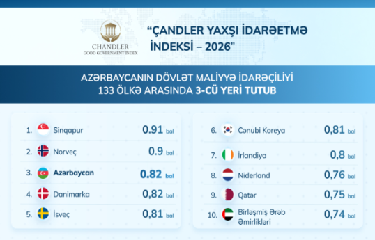 Azərbaycanın dövlət maliyyə idarəçiliyi 133 ölkənin reytinqində 3-cü yeri tutub