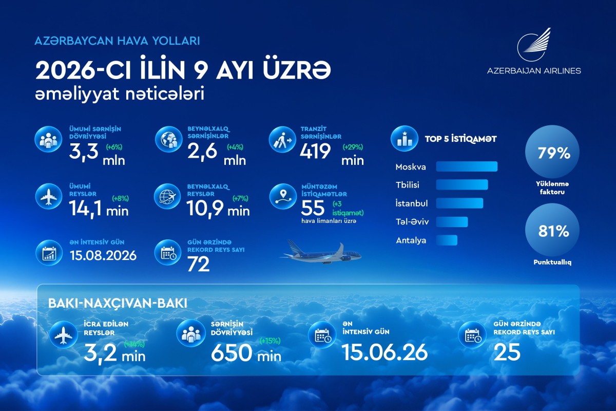 AZAL ilin ilk doqquz ayını artım və beynəlxalq nailiyyətlərlə başa vurub