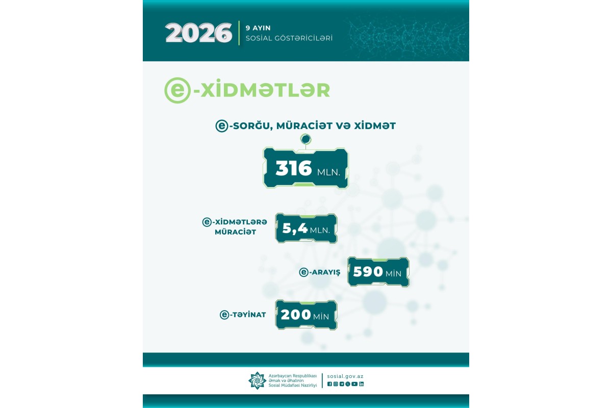 ƏƏSMN-in elektron xidmətlərinə 9 ayda 5,4 milyon müraciət edilib