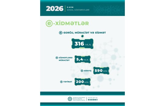 ƏƏSMN-in elektron xidmətlərinə 9 ayda 5,4 milyon müraciət edilib