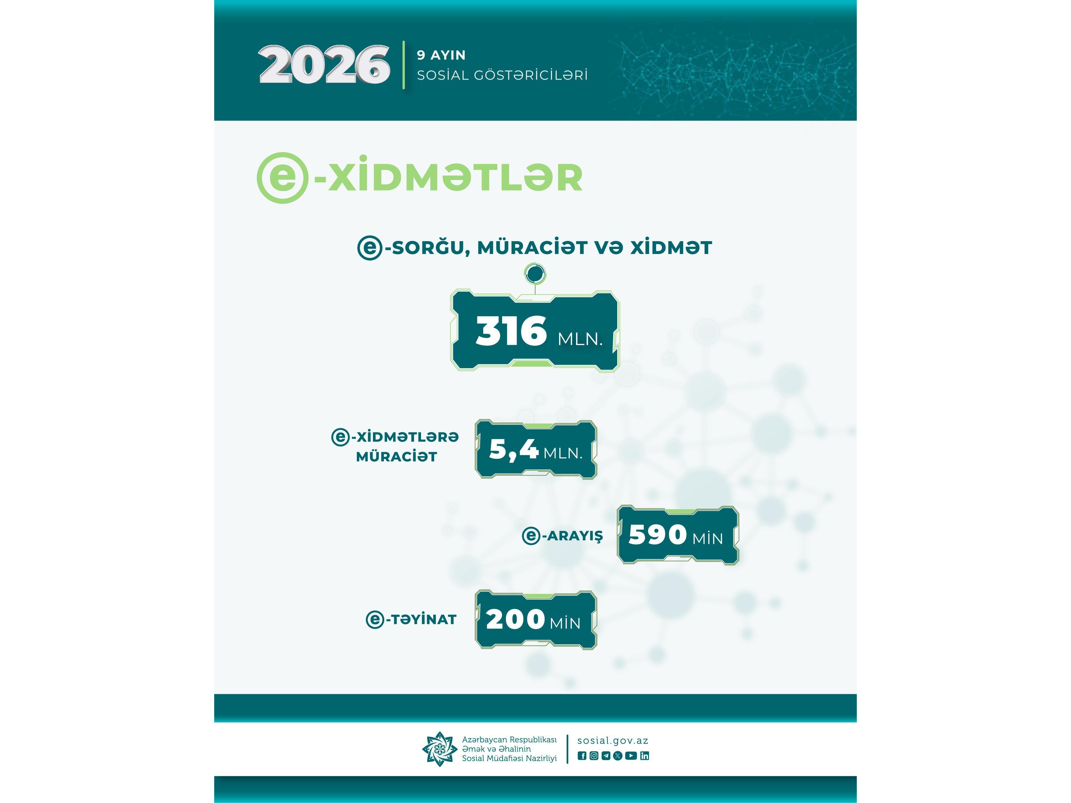 ƏƏSMN‑in elektron xidmətlərinə 9 ayda 5,4 milyon müraciət edilib