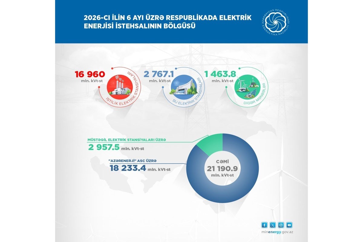 Azərbaycanda 9 ayda “yaşıl enerji” istehsalı 4,2 milyard kVt·st təşkil edib