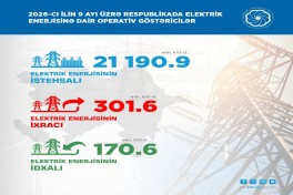Azərbaycanda 9 ayda “yaşıl enerji” istehsalı 4,2 milyard kVt·st təşkil edib