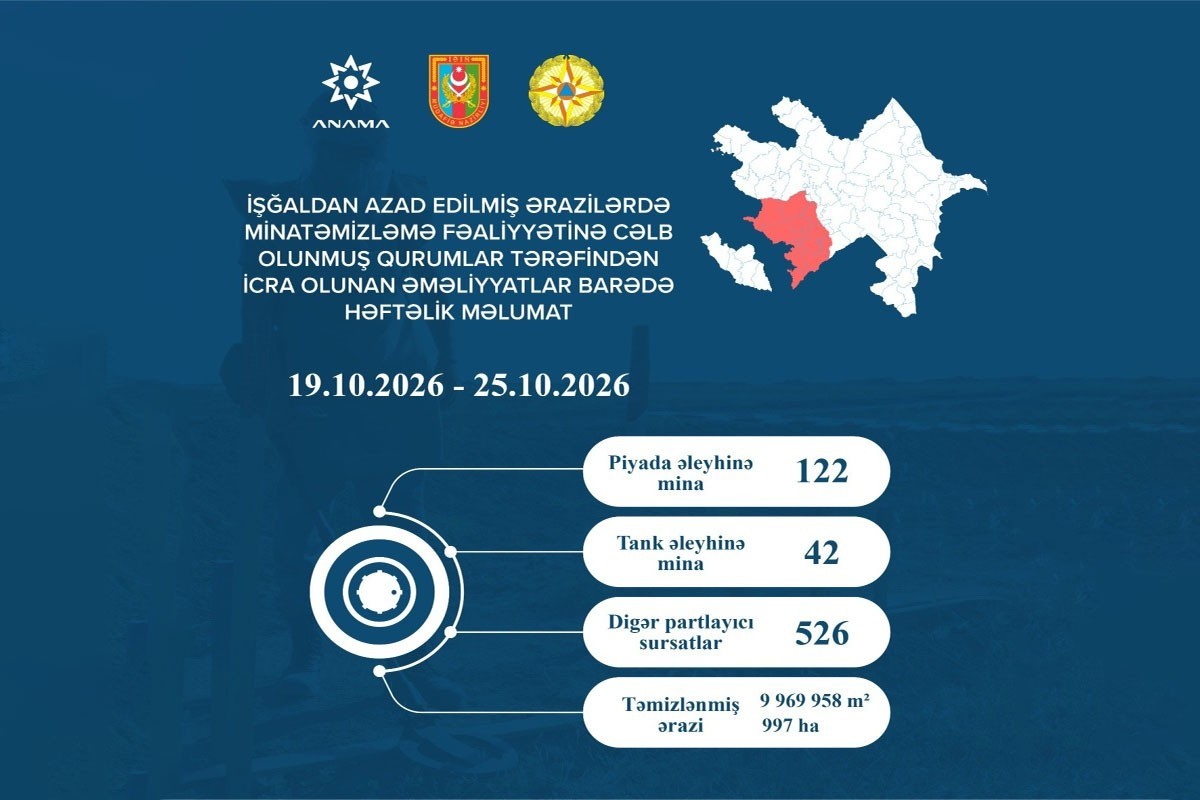 Azad edilmiş ərazilərdə daha 164 mina, 526 PHS aşkarlanıb
