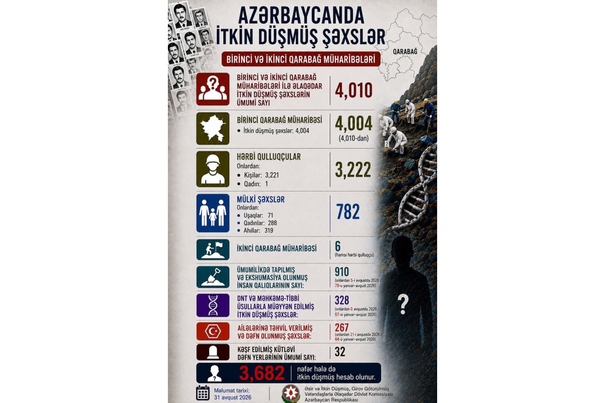 Birinci və İkinci Qarabağ müharibələrində itkin düşmüş şəxslərin sayı açıqlanıb