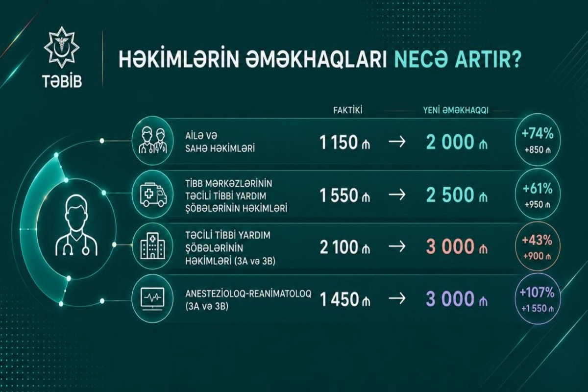 Həkimlərin maaşı artırılır: Regionlarda səhiyyə xidmətləri necə dəyişəcək?