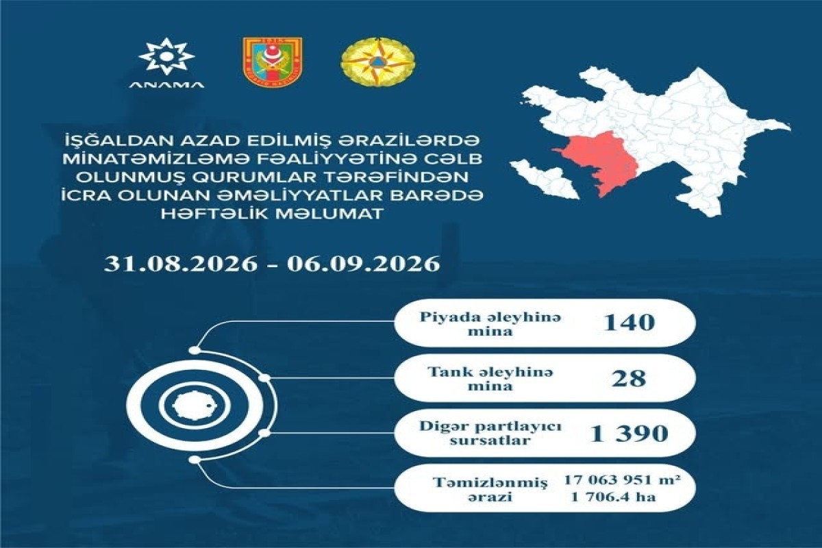 На освобожденных территориях обнаружены еще 168 мин и 1390 неразорвавшихся боеприпасов