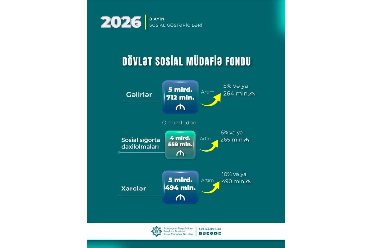 8 ayda DSMF-nin xərcləri 490 milyon manat artaraq 5 milyard 494 milyon manat olub