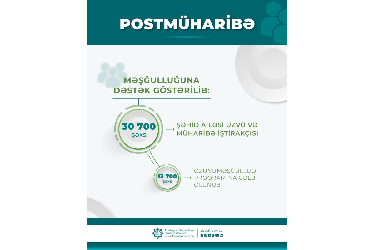 30 mindən çox şəhid ailəsi üzvü və müharibə iştirakçısının məşğulluğuna dəstək göstərilib