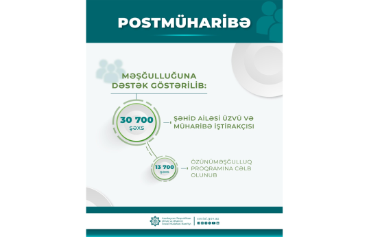 30 mindən çox şəhid ailəsi üzvü və müharibə iştirakçısının məşğulluğuna dəstək göstərilib